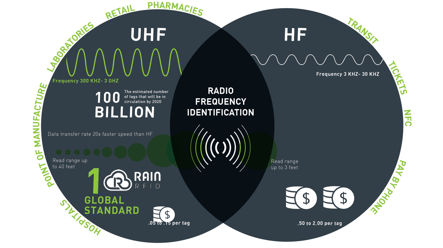 UHF RFID Labels and HF RFID Chips