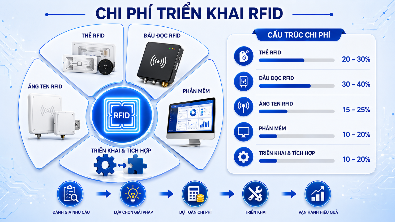 Chi phí triển khai RFID Chi phí triển khai RFID