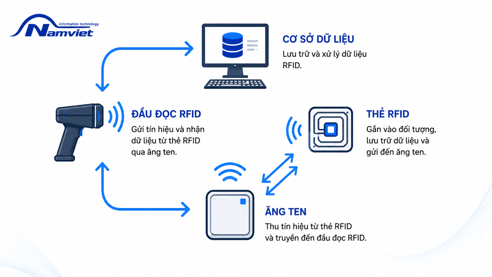 Sơ đồ nguyên lý hoạt động của công nghệ RFID Sơ đồ nguyên lý hoạt động của công nghệ RFID