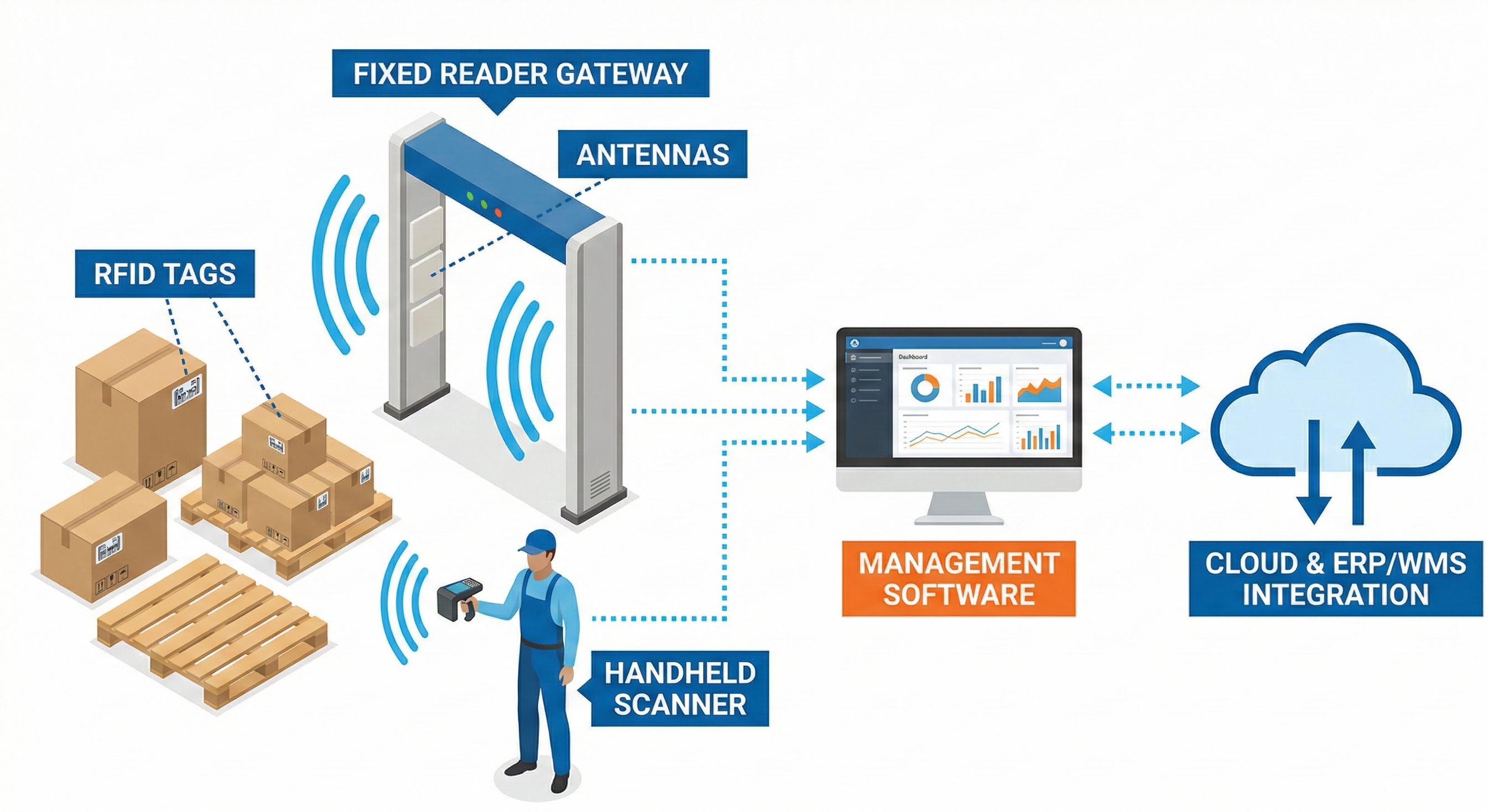 What Components Does the RAIN RFID System Consist of? What Components Does the RAIN RFID System Consist of?