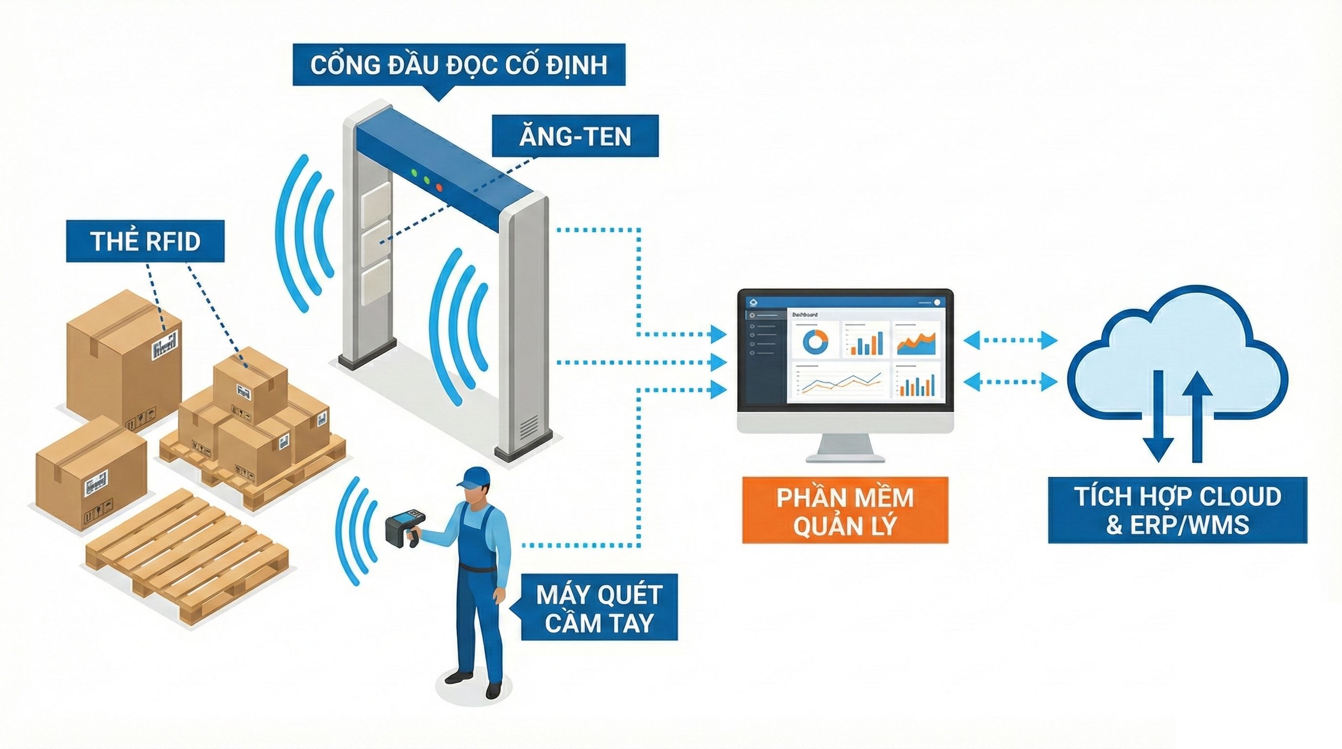 Cấu tạo hệ thống RAIN RFID Cấu tạo hệ thống RAIN RFID
