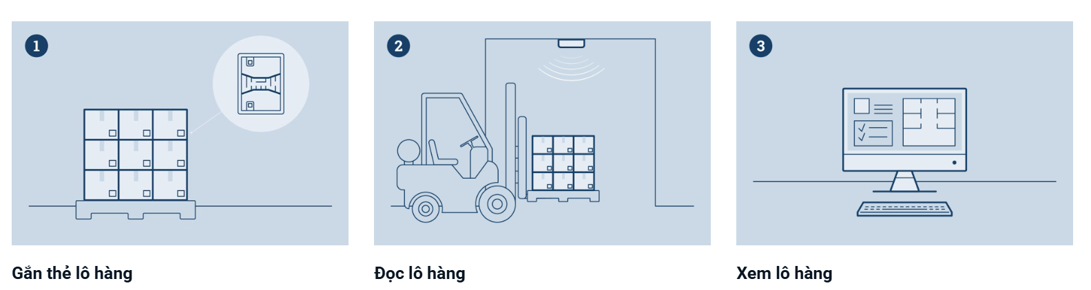 Quản lý lô hàng bằng công nghệ RAIN RFID Quản lý lô hàng bằng công nghệ RAIN RFID