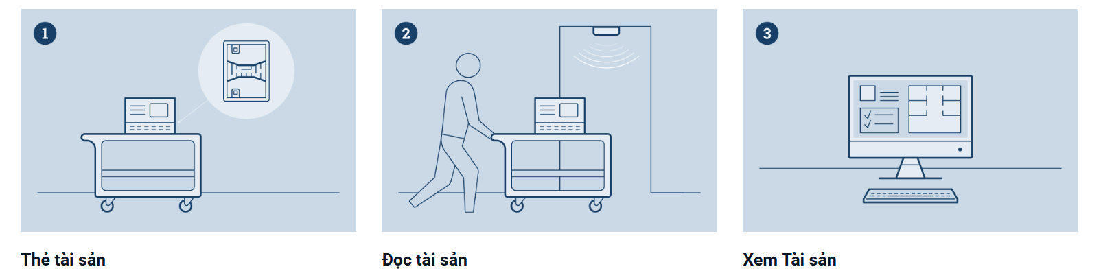 Ứng dụng công nghệ RAIN RFID trong quản lý tài sản Ứng dụng công nghệ RAIN RFID trong quản lý tài sản