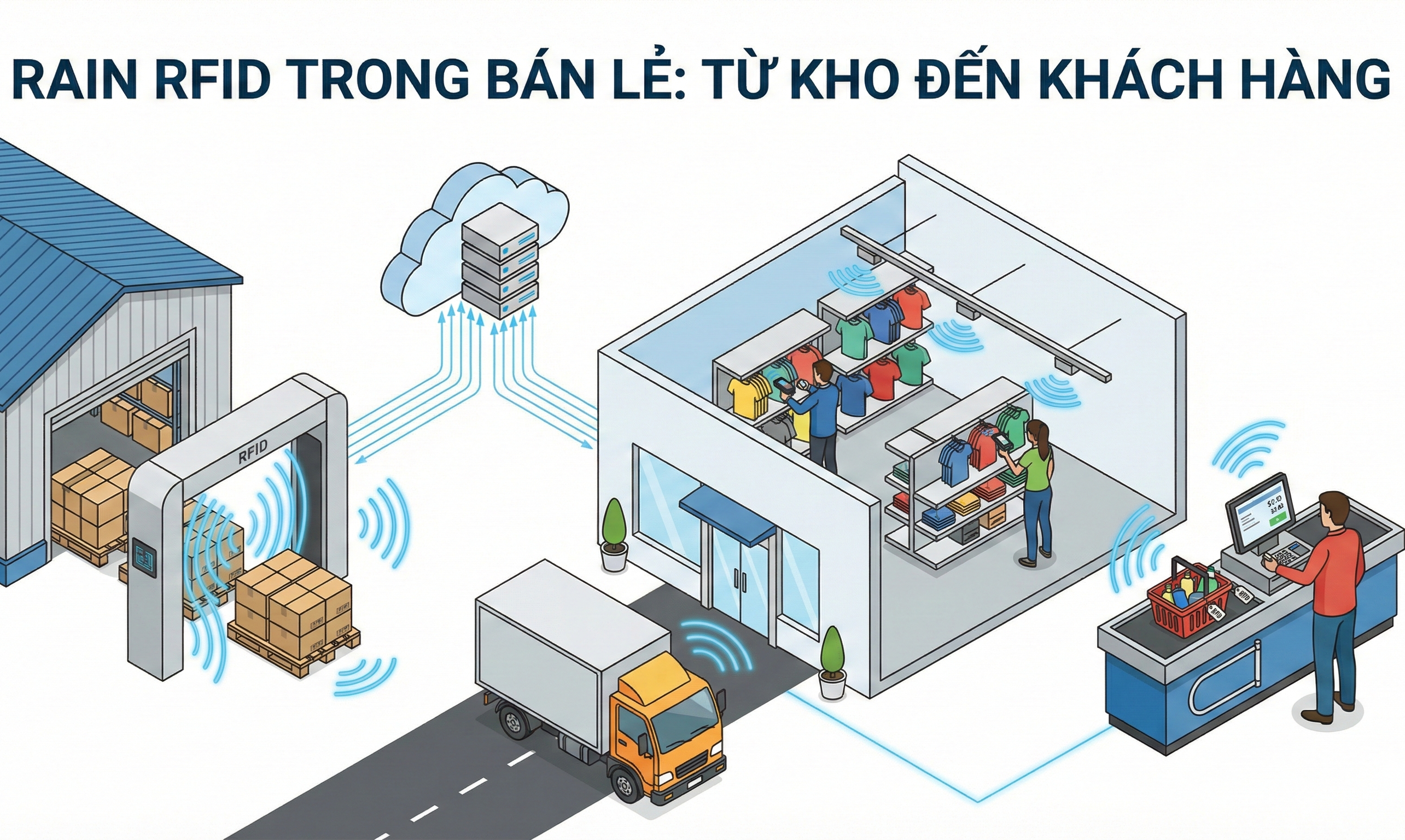 RAIN RFID trong bán lẻ RAIN RFID trong bán lẻ