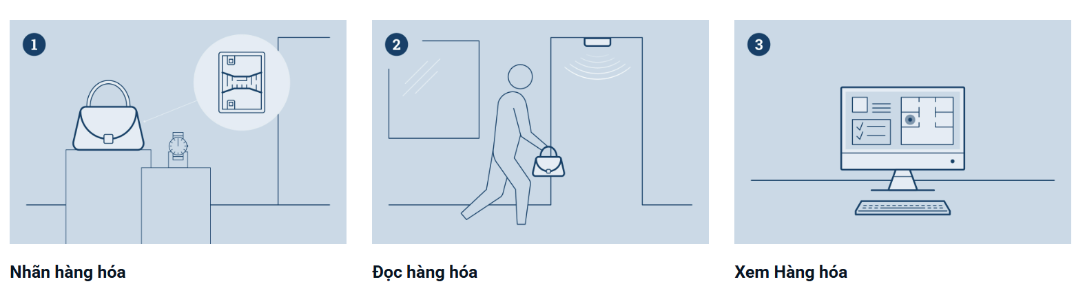 RAIN RFID phòng ngừa trộm cắp hàng hóa RAIN RFID phòng ngừa trộm cắp hàng hóa