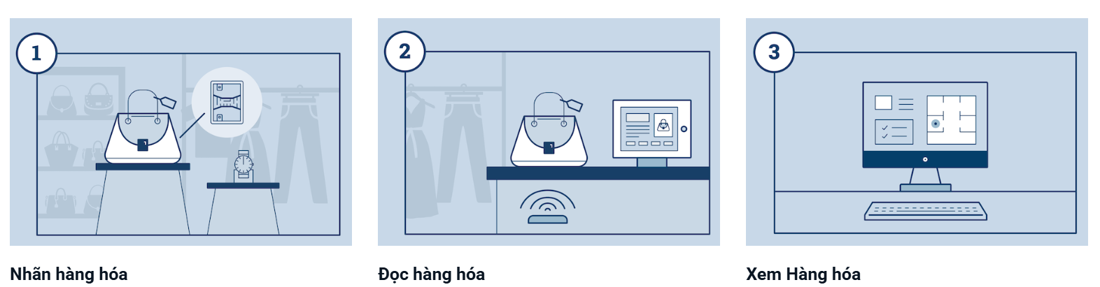 RAIN RFID trong thanh toán tự động RAIN RFID trong thanh toán tự động