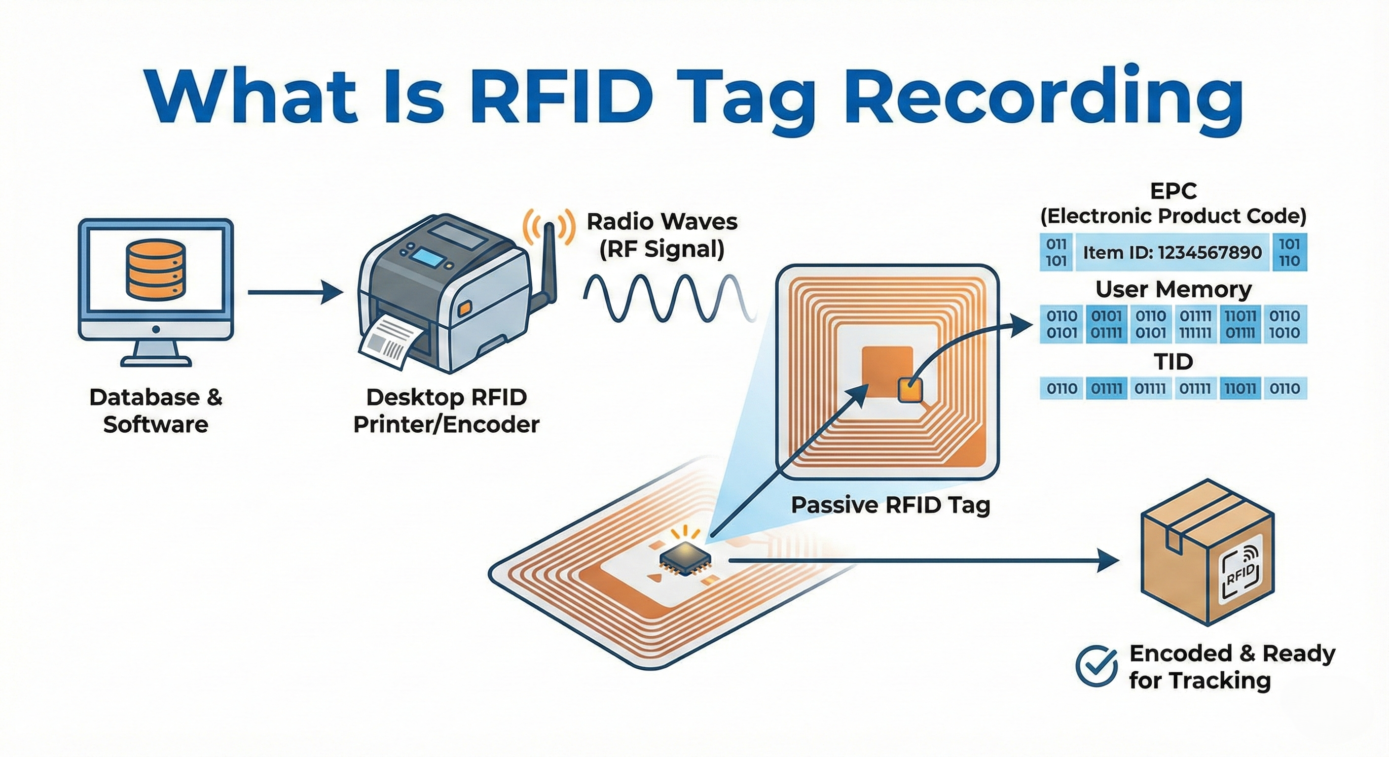 What Is RFID Tag Recording? What Is RFID Tag Recording?
