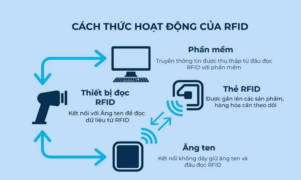 Cách thức hoạt động của hệ thống RFID Cách thức hoạt động của hệ thống RFID