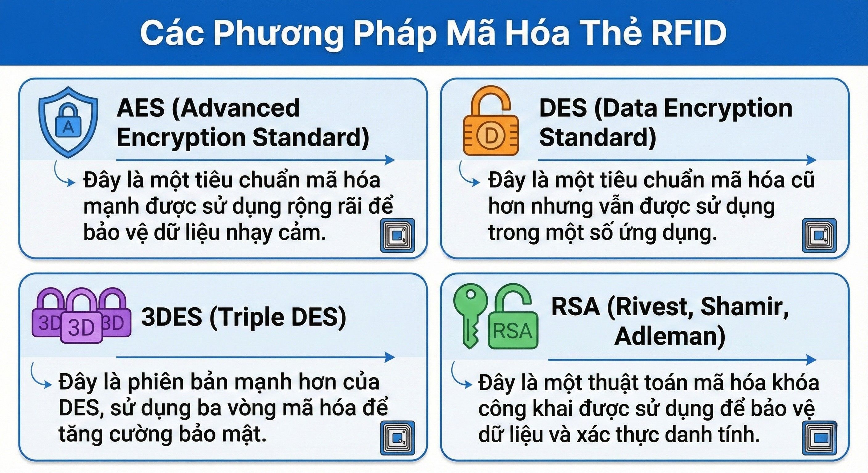 Phương pháp mã hóa thẻ RFID Phương pháp mã hóa thẻ RFID