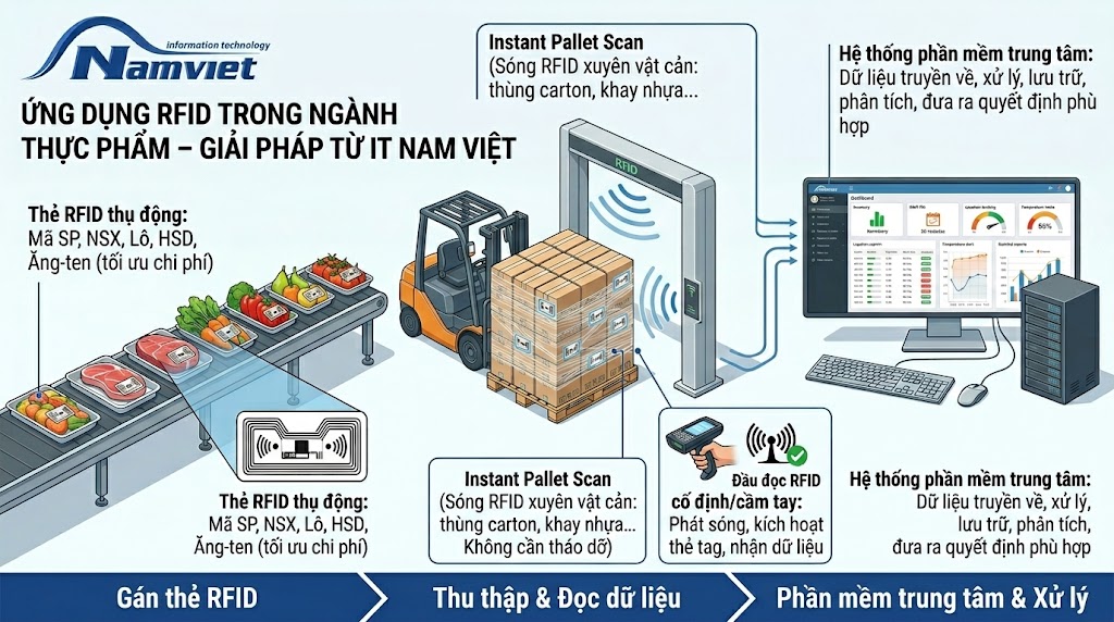 Hệ thống RFID trong ngành thực phẩm Hệ thống RFID trong ngành thực phẩm