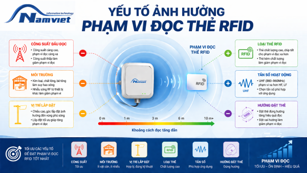 Yếu tố ảnh hưởng phạm vi đọc thẻ RFID