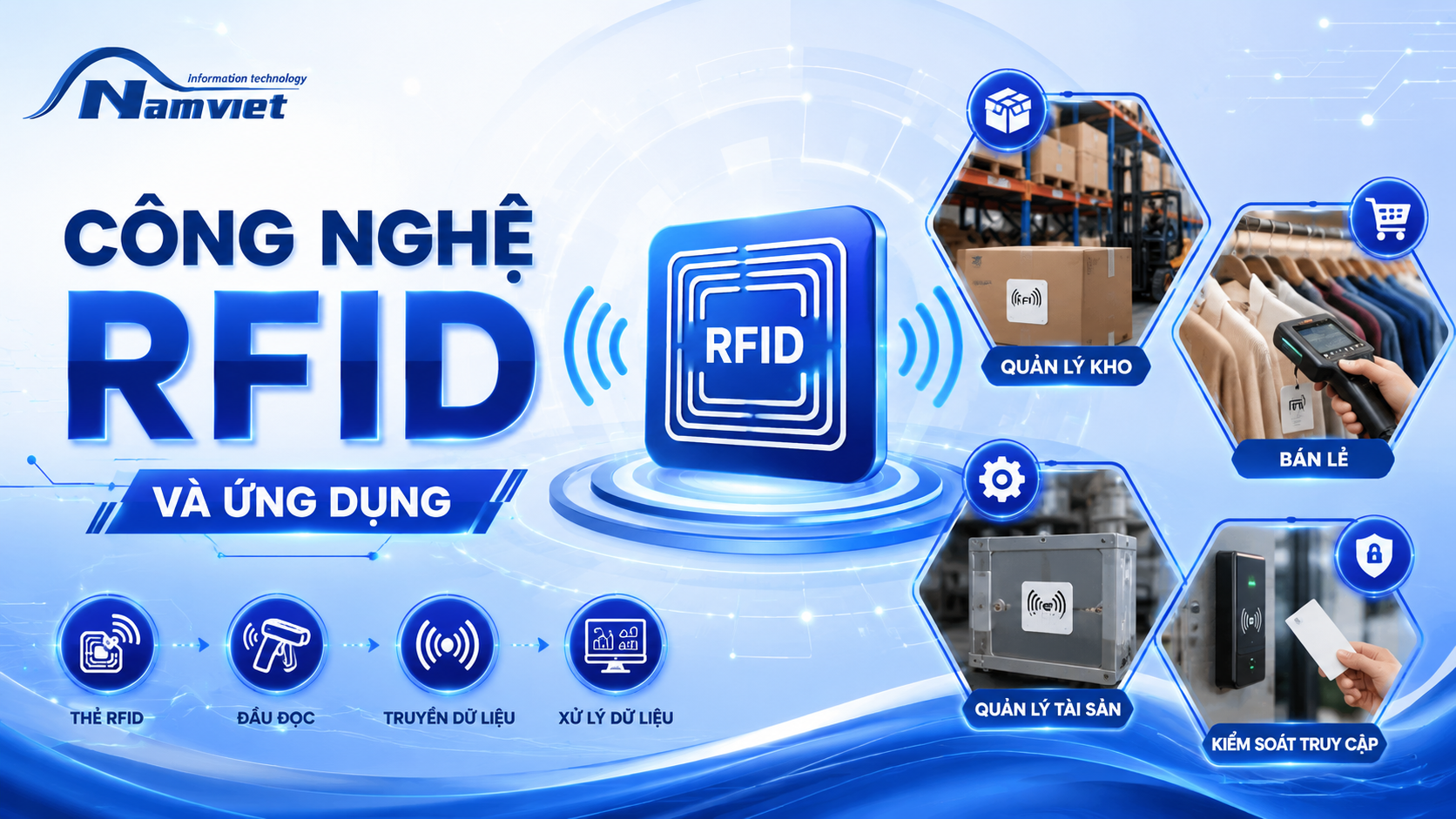 Công nghệ RFID và ứng dụng Công nghệ RFID và ứng dụng