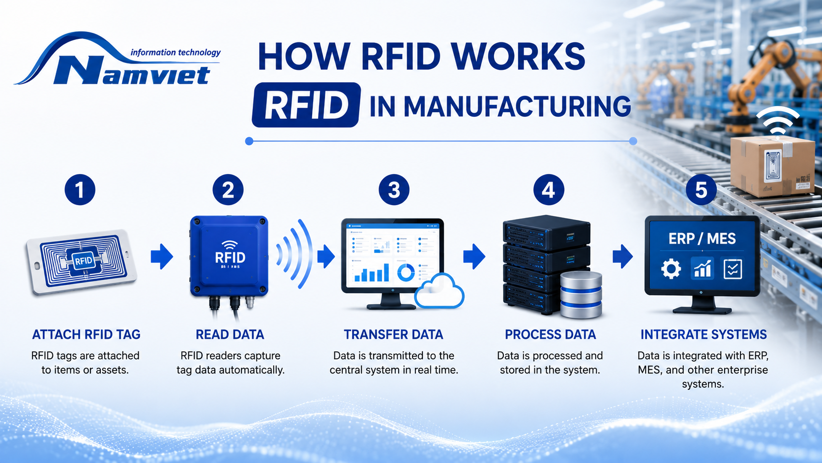 How An Rfid System Operates In Manufacturing How An Rfid System Operates In Manufacturing